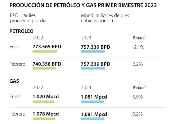 La producción de petróleo subió 2,2% en febrero, a 757.339 barriles promedio diarios