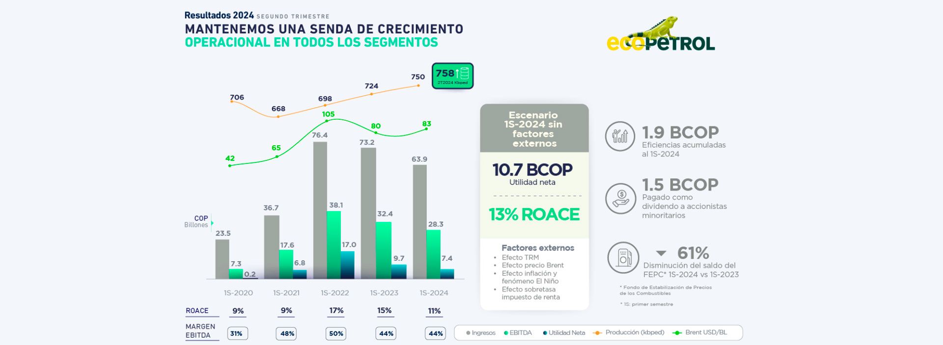 Grupo Ecopetrol presentó sus resultados del segundo trimestre de 2024