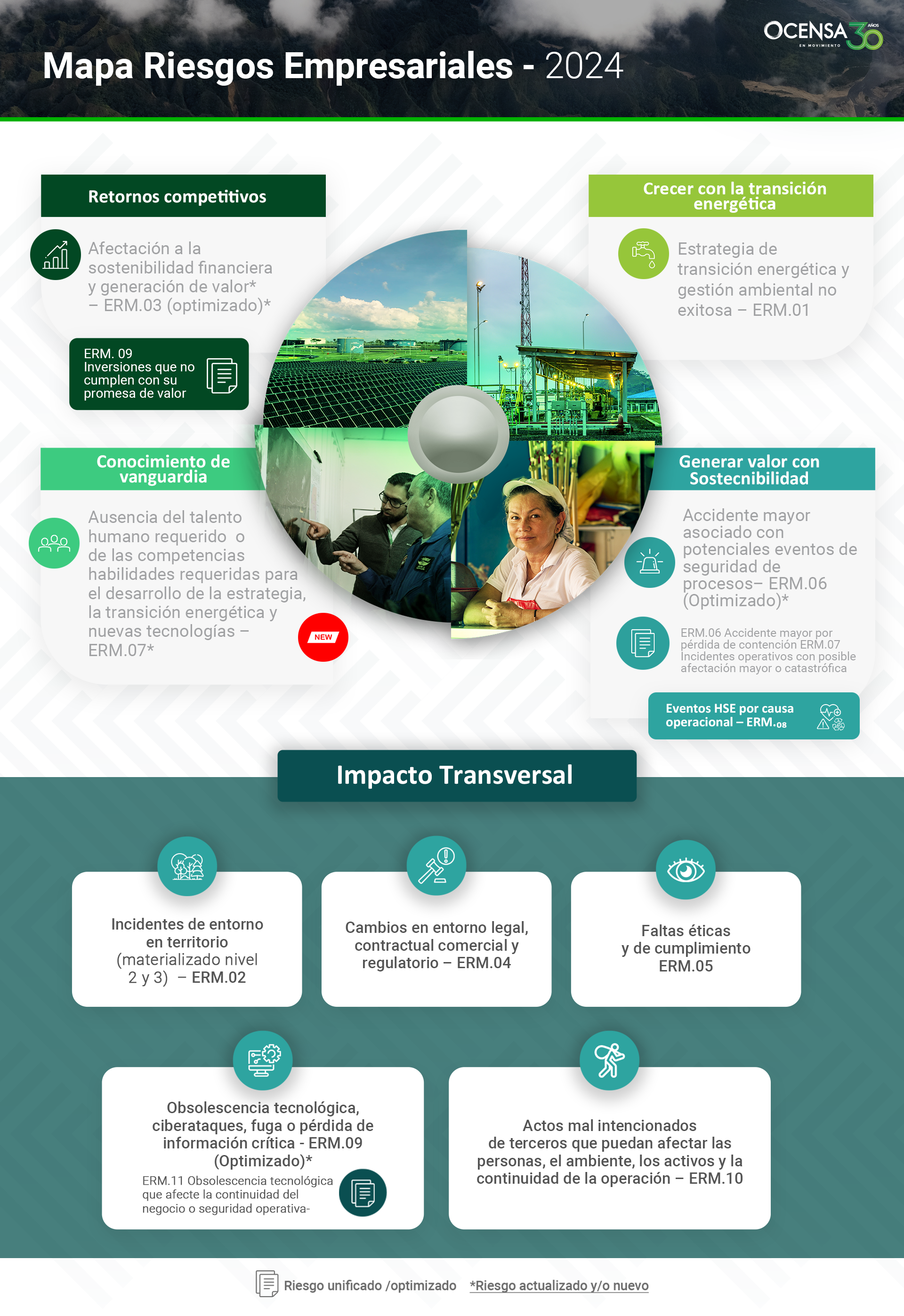 Actualizamos nuestro mapa de riesgos empresariales: ¡conócelo!