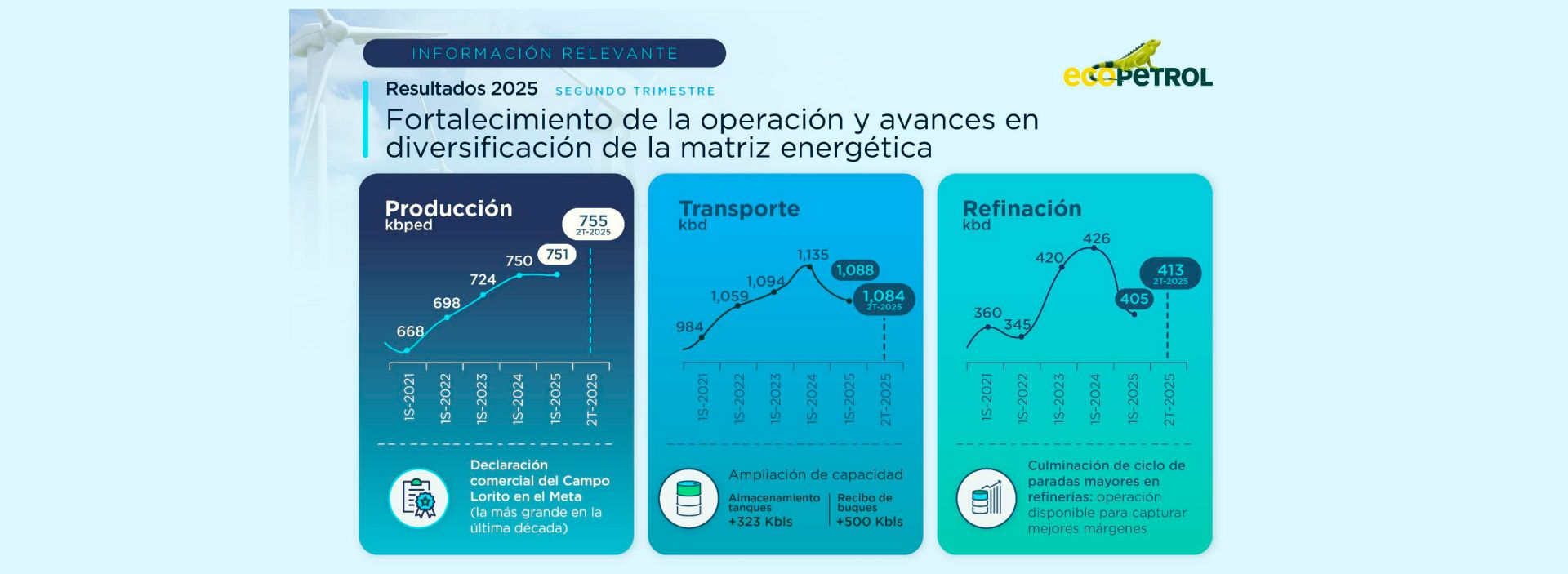 Grupo Ecopetrol reporta resultados al cierre del segundo trimestre y primer semestre de 2025