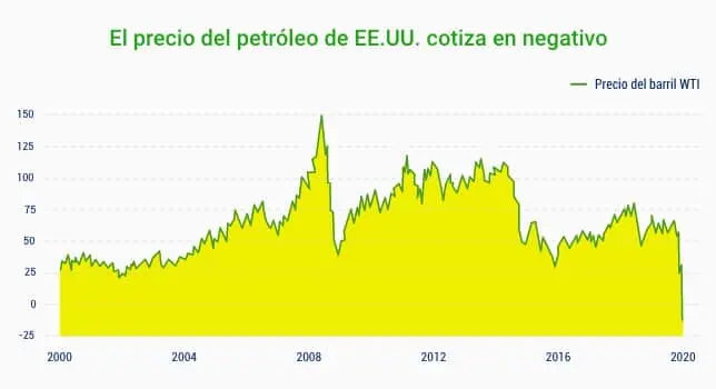 Caen los precios del petróleo