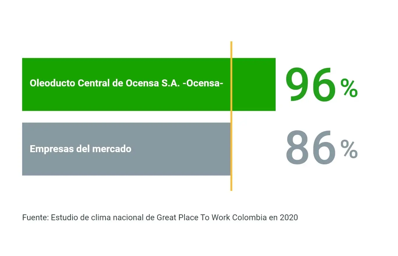 Cultura de la empresa en Oleoducto Central de Colombia S.A. -Ocensa-