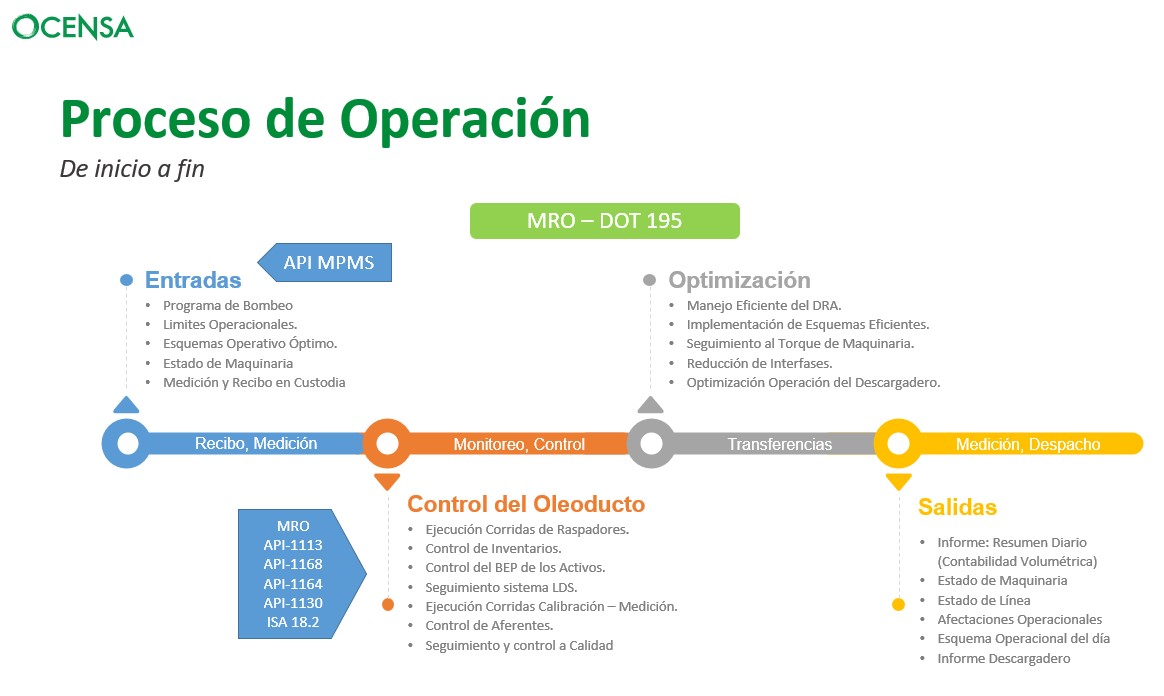 Proceso de operación